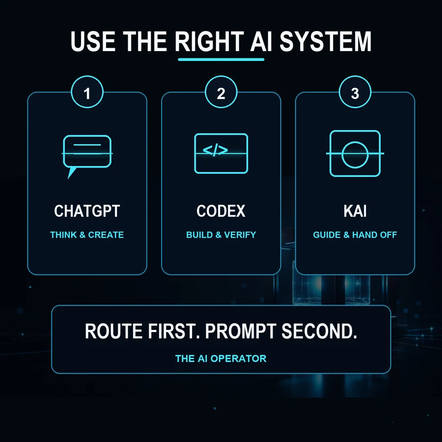 A routing graphic that assigns thinking and creation to ChatGPT, building and verification to Codex, and guided customer handoff to KAI.